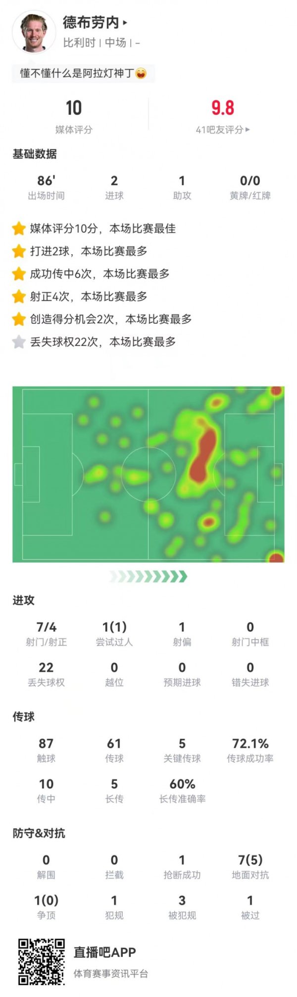 Thanh kiếm không cũ! De Bruyne