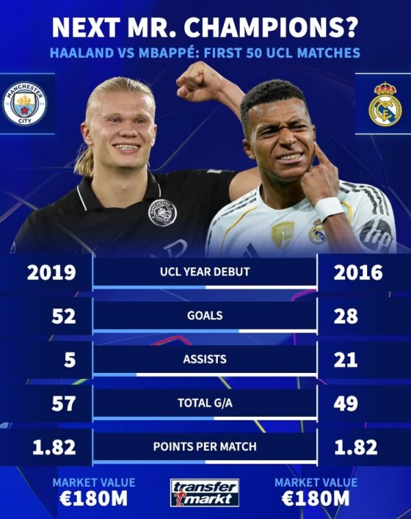 So sánh dữ liệu từ Haaland vs 