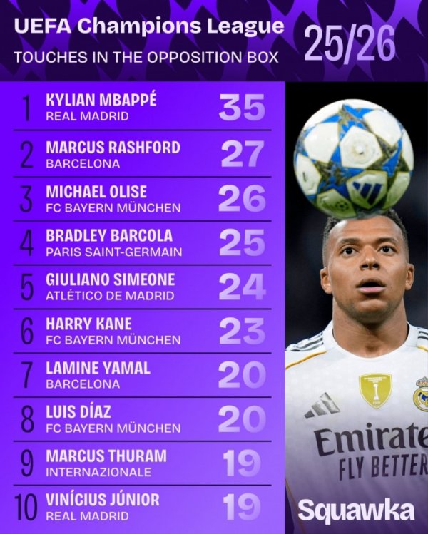 Xếp hạng số lần chạm bóng tron