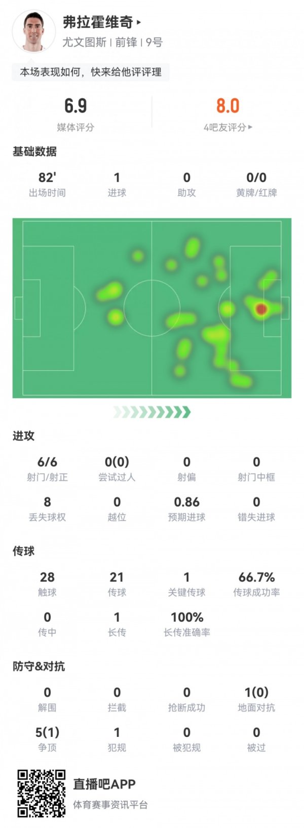 Thống kê của Vlahovich trận nà