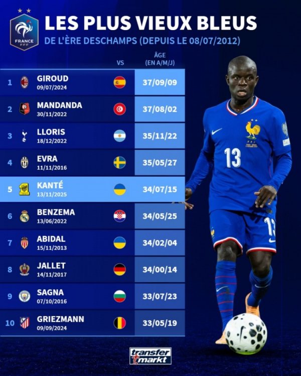 Danh sách cầu thủ lớn tuổi nhấ