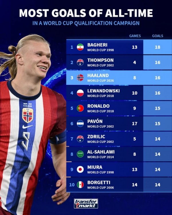 Danh sách ghi bàn một kỳ trong